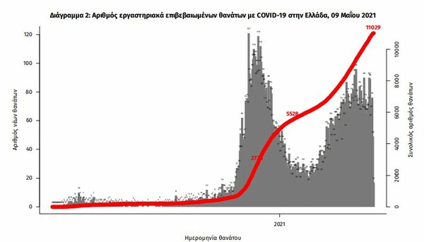 Κορωνοϊός στην Ελλάδα: 1.428 νέα κρούσματα και 51 νεκροί σε 24 ώρες- Στους 728 οι διασωληνωμένοι 