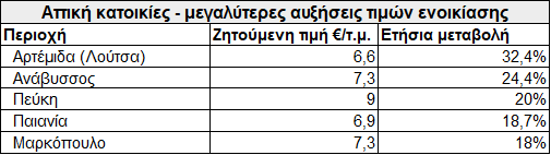 Ένας χρόνος πανδημίας: Στα ύψη τα ενοίκια στη Λούτσα - Πού αυξήθηκαν οι τιμές πώλησης