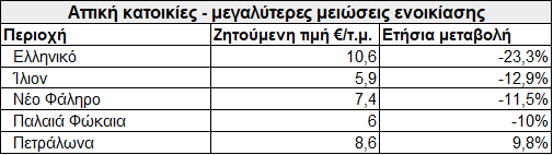 Ένας χρόνος πανδημίας: Στα ύψη τα ενοίκια στη Λούτσα - Πού αυξήθηκαν οι τιμές πώλησης