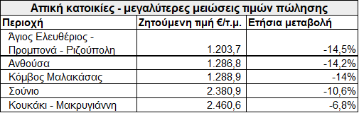 Ένας χρόνος πανδημίας: Στα ύψη τα ενοίκια στη Λούτσα - Πού αυξήθηκαν οι τιμές πώλησης