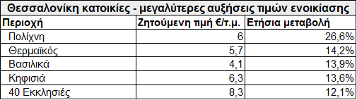 Ένας χρόνος πανδημίας: Στα ύψη τα ενοίκια στη Λούτσα - Πού αυξήθηκαν οι τιμές πώλησης