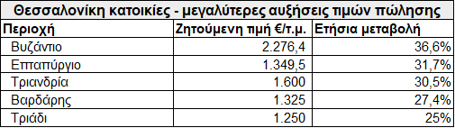 Ένας χρόνος πανδημίας: Στα ύψη τα ενοίκια στη Λούτσα - Πού αυξήθηκαν οι τιμές πώλησης