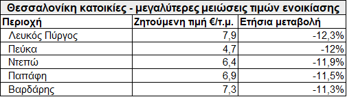 Ένας χρόνος πανδημίας: Στα ύψη τα ενοίκια στη Λούτσα - Πού αυξήθηκαν οι τιμές πώλησης