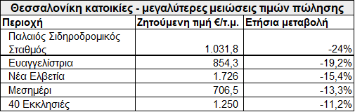 Ένας χρόνος πανδημίας: Στα ύψη τα ενοίκια στη Λούτσα - Πού αυξήθηκαν οι τιμές πώλησης