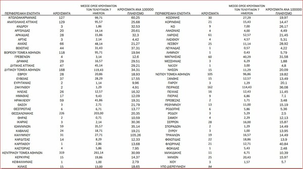 Κορωνοϊός:1063 νέα κρούσματα σε Αττική, 226 σε Θεσσαλονίκη - Ο χάρτης της διασποράς 