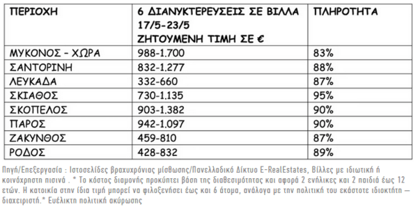 Τουρισμός: Η πανδημία αλλάζει τις διακοπές - Σπίτια στη θάλασσα και βίλες 