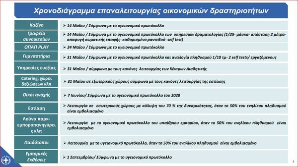 Πότε ανοίγουν γυμναστήρια, καζίνο, εστίαση σε εσωτερικούς χώρους - Οι ημερομηνίες 