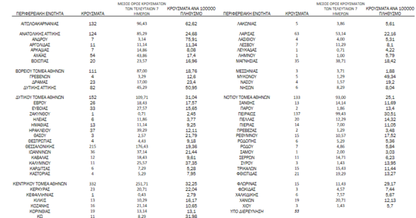Κορωνοϊός - Ο «χάρτης» των 2.188 νέων κρουσμάτων