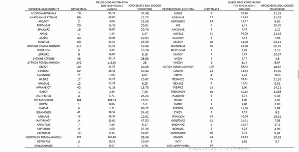 Κορωνοϊός: Ο «χάρτης» των 1.957 κρουσμάτων - 886 στην Αττική, 184 στη Θεσσαλονίκη