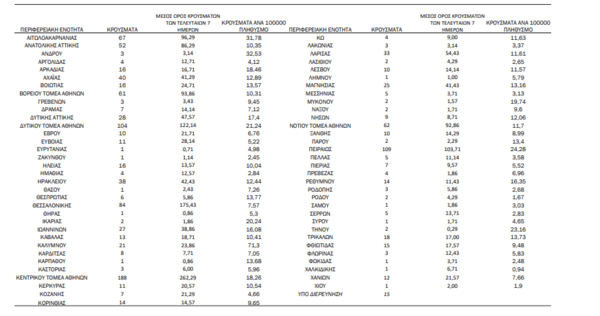 Κορωνοϊός: Ο «χάρτης» των κρουσμάτων -613 κρούσματα στην Αττική και 84 στη Θεσσαλονίκη