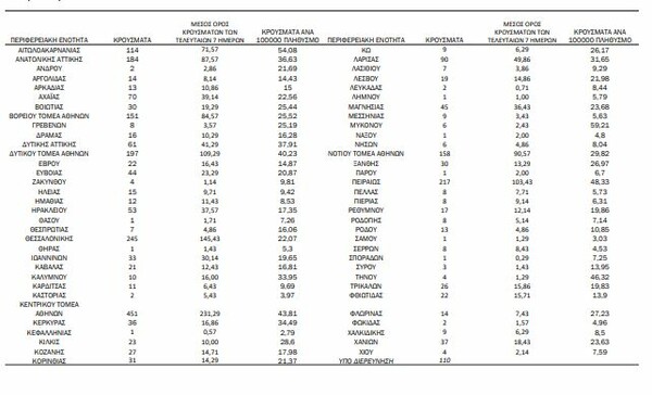 Κορωνοϊός: Ο «χάρτης» των ΧΧΧΧ κρουσμάτων - ΧΧΧ στην Αττική, ΧΧΧ στη Θεσσαλονίκη