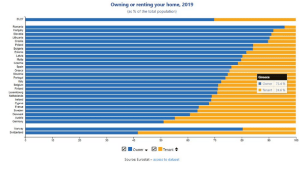 Γιατί παρά την πανδημία αυξήθηκαν τα ενοίκια -Οι τιμές ανά περιοχή