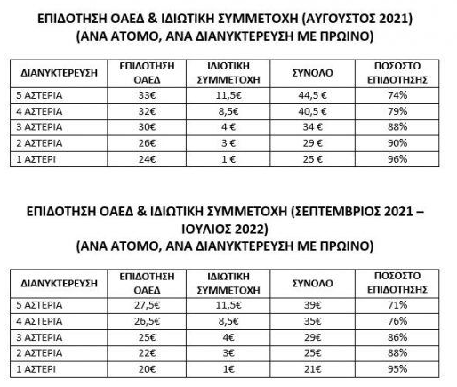 Κοινωνικός Τουρισμός: Έξι δωρεάν διανυκτερεύσεις ακόμα και σε 5άστερα ξενοδοχεία - Οι δικαιούχοι & οι προϋποθέσεις