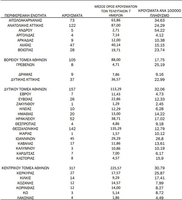 Ο «χάρτης» του κορωνοϊού: 990 κρούσματα στην Αττική, 142 στη Θεσσαλονίκη