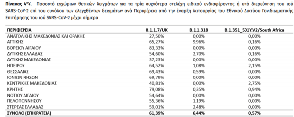 Κορωνοϊός: Κυριαρχεί η βρετανική μετάλλαξη στην Ελλάδα- Το ποσοστό ανά περιοχή