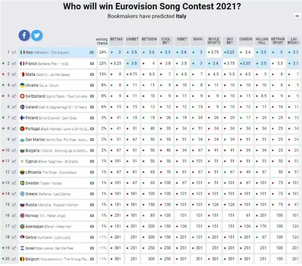 Eurovision 2021: Οι αποδόσεις των στοιχηματικών για Κύπρο και Ελλάδα στον τελικό