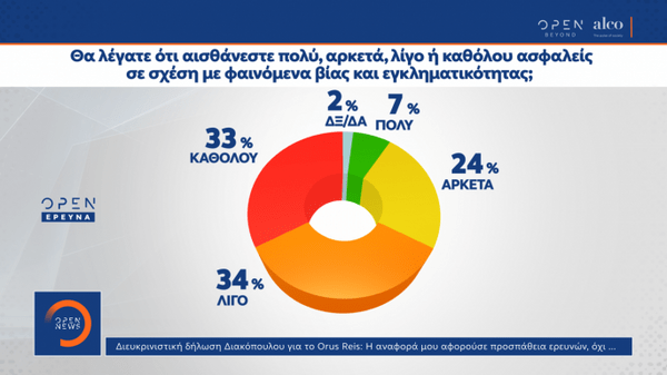 Δημοσκόπηση Alco: 