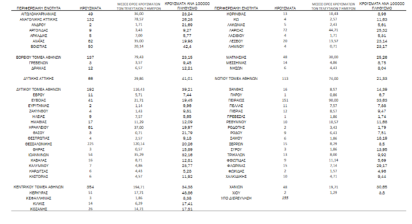 Κορωνοϊός - Ο «χάρτης» των νέων κρουσμάτων - Τα 1.151 στην Αττική και τα 225 στη Θεσσαλονίκη