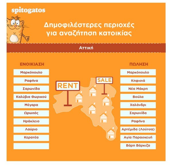 Ακίνητα: Οι πιο δημοφιλείς περιοχές σε Αττική και Θεσσαλονίκη, για ενοικίαση και αγορά