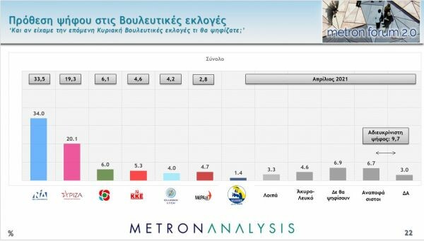 Δημοσκόπηση Metron Analysis: Αυξάνει τα ποσοστά της η ΝΔ, προβάδισμα 13,9% έναντι του ΣΥΡΙΖΑ