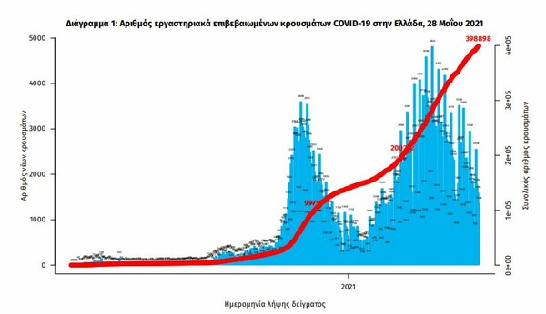 Κορωνοϊός: 1.585 νέα κρούσματα και 40 θάνατοι - Στους 521 οι διασωληνωμένοι