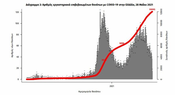 Κορωνοϊός: 1.585 νέα κρούσματα και 40 θάνατοι - Στους 521 οι διασωληνωμένοι