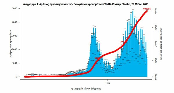 Κορωνοϊός στην Ελλάδα: 1.497 νέα κρούσματα, 29 θάνατοι και 510 διασωληνωμένοι