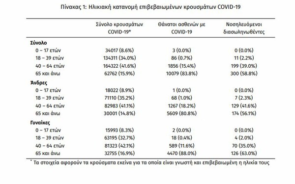 Κορωνοϊός στην Ελλάδα: 1.497 νέα κρούσματα, 29 θάνατοι και 510 διασωληνωμένοι