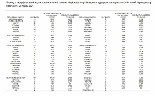 Κορωνοϊός: Ο «χάρτης» των 1.497 κρουσμάτων- Πρώτη ξανά η Αττική με 684 μολύνσεις