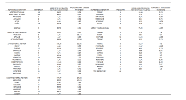 Κορωνοϊός: Ο «χάρτης» των 907 κρουσμάτων- Πρώτη η Αττική με 445 μολύνσεις, 92 στη Θεσσαλονίκη 