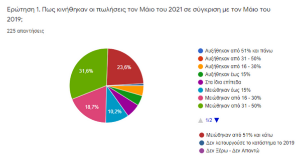 SOS από τους εμπόρους στο κέντρο της Αθήνας: Πτώση τζίρου για το 84,1% των καταστημάτων τον Μάιο