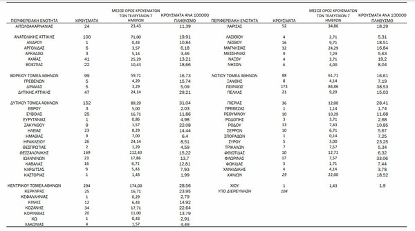 Κορωνοϊός: Ο «χάρτης» των 1.886 κρουσμάτων- Πάνω από τα μισά στην Αττική