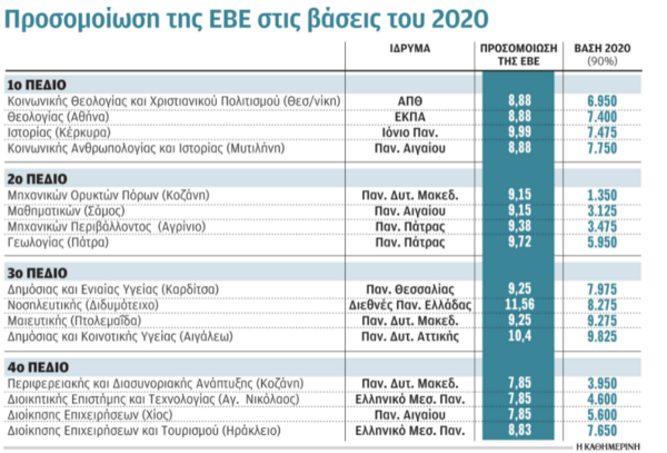 Πανελλαδικές 2021: «Εκτινάσσονται» οι βάσεις σε ΑΕΙ χαμηλής ζήτησης 