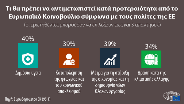 Ευρωβαρόμετρο: 8 στους 10 Έλληνες ζητούν περισσότερες αρμοδιότητες για την ΕΕ στην αντιμετώπιση κρίσεων