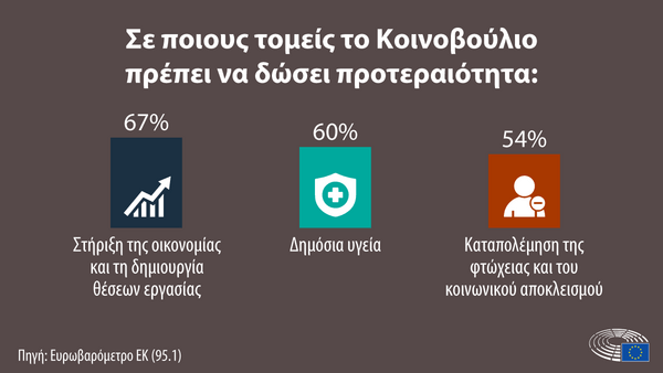 Ευρωβαρόμετρο: 8 στους 10 Έλληνες ζητούν περισσότερες αρμοδιότητες για την ΕΕ στην αντιμετώπιση κρίσεων