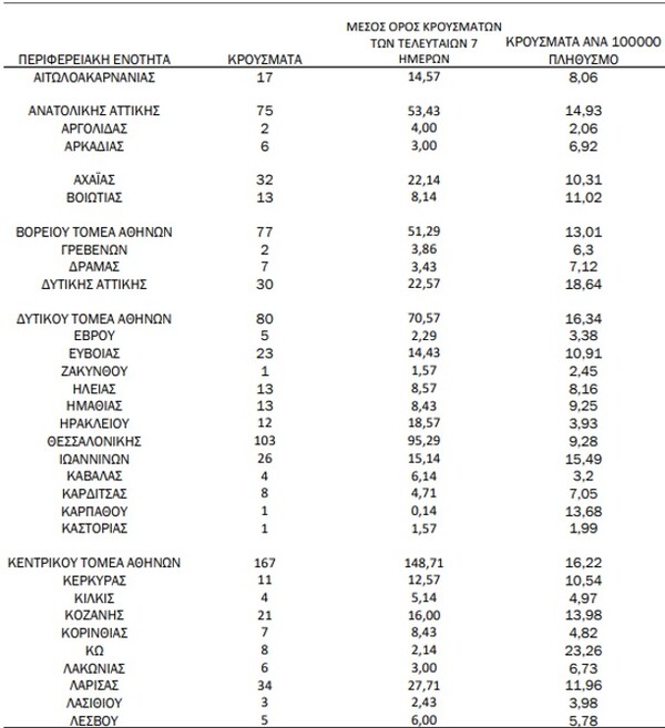 Ο «χάρτης» του κορωνοϊού: 564 νέα κρούσματα στην Αττική, 103 στη Θεσσαλονίκη