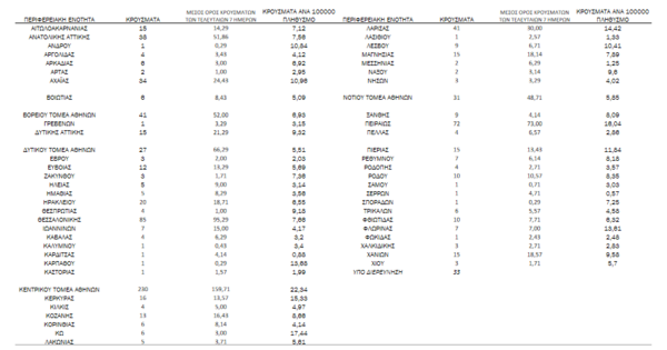 Κορωνοϊός - Ο «χάρτης» των 932 νέων κρουσμάτων: Περισσότερα από τα μισά στην Αττική - 85 στη Θεσσαλονίκη