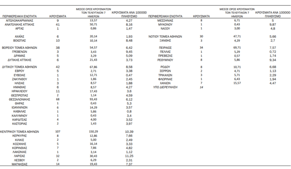 Ο «χάρτης» του κορωνοϊού: 298 νέα κρούσματα στην Αττική, 68 στη Θεσσαλονίκη