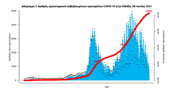 Κορωνοϊός στην Ελλάδα: 1.339 νέα κρούσματα και 30 θάνατοι σε 24 ώρες- 381 οι διασωληνωμένοι