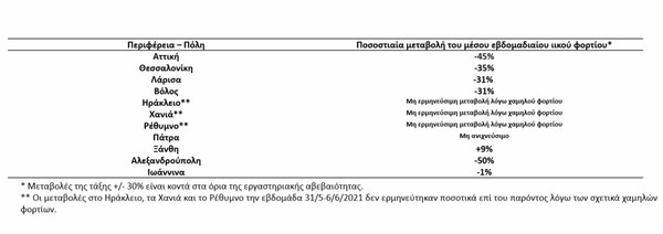 Κορωνοϊός: Σημαντική μείωση στα λύματα Αττικής, Θεσσαλονίκης- «Στο κόκκινο» τρεις πόλεις 