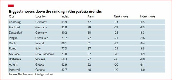 Κορωνοϊός: Το Ώκλαντ η καλύτερη πόλη να ζει κανείς - Η θέση της Αθήνας στη λίστα του Economist