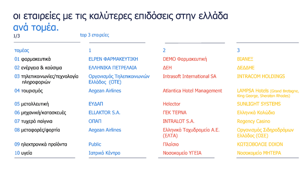 Έρευνα: Ο «καλύτερος» κλάδος εργασίας στην Ελλάδα- Οι 10 ελκυστικότεροι εργοδότες