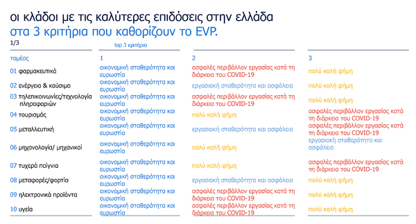 Έρευνα: Ο «καλύτερος» κλάδος εργασίας στην Ελλάδα- Οι 10 ελκυστικότεροι εργοδότες