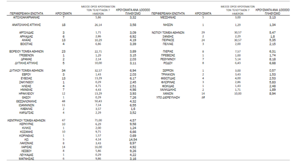 Κορωνοϊός - Ο «χάρτης» των νέων κρουσμάτων: 181 στην Αττική και 48 στη Θεσσαλονίκη