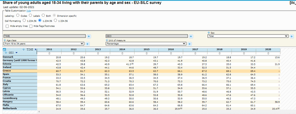 Eurostat: 69,4% των Ελλήνων 18-34 ζουν με τους γονείς τους- Στο 17,2% οι αντίστοιχοι Δανοί 