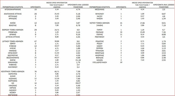 Ο «χάρτης» του κορωνοϊού: 256 νέα κρούσματα στην Αττική, 52 στη Θεσσαλονίκη 