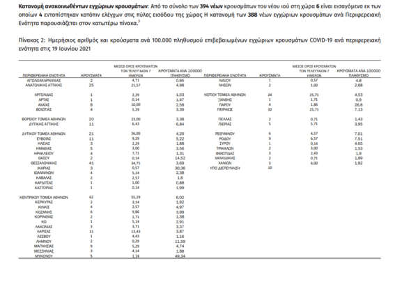 Κορωνοϊός: Ο «χάρτης» των 394 νέων κρουσμάτων- στην Αττική και στη Θεσσαλονίκη