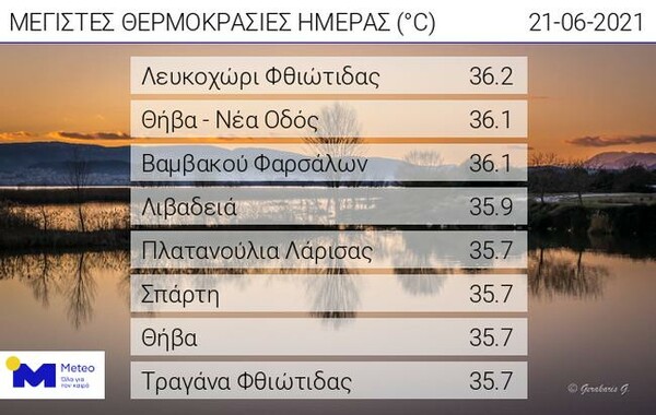Ξεπέρασε τους 36 βαθμούς σήμερα η θερμοκρασία - Από αύριο Λίβας και 40άρια
