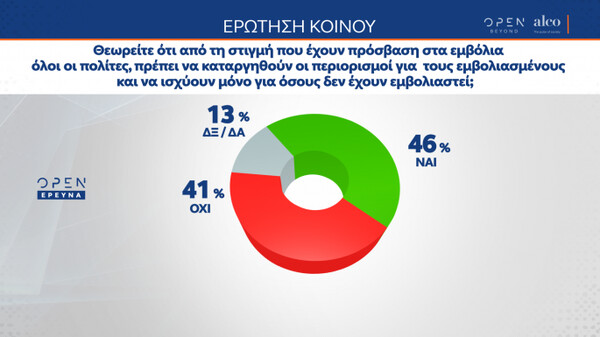 Δημοσκόπηση OPEN: Μεγάλο προβάδισμα για ΝΔ - Ανασφάλεια στους πολίτες, δυσαρέσκεια για πανδημία και εργασιακό