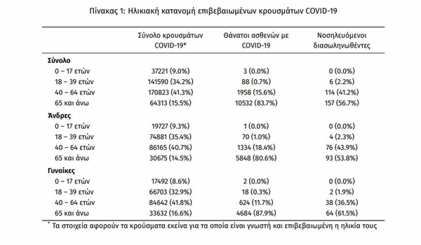 Κορωνοϊός: 406 νέα κρούσματα και 16 θάνατοι- Στους 277 οι διασωληνωμένοι